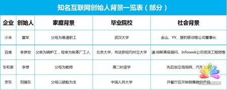 电影里都是骗人的,草根创业几乎不可能成功! 好文分享 第2张