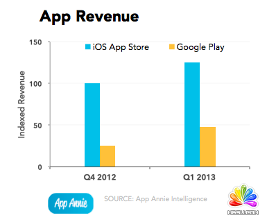 Appгȫ̵㣺Google PlayһӪ90%