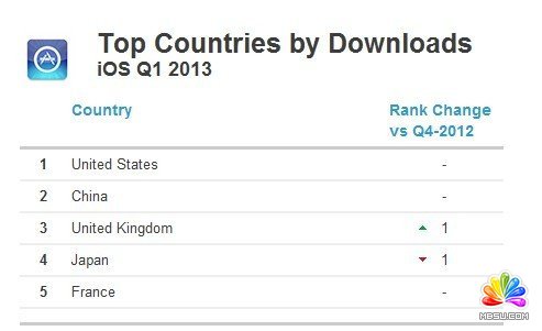 Appгȫ̵㣺Google PlayһӪ90%