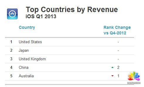 Appгȫ̵㣺Google PlayһӪ90%