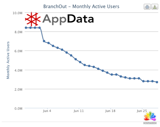 BranchOutתҵģûȡĽƷ