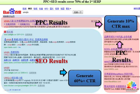 ppc+seo-over-70-of-serp