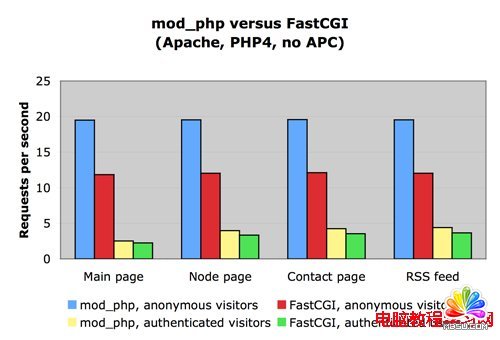 phpװģʽmod_phpFastcgiѡԱ