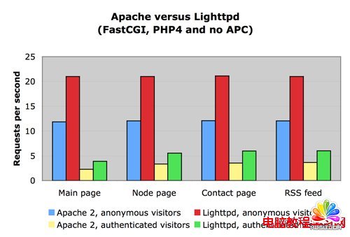 phpװģʽmod_phpFastcgiѡԱ