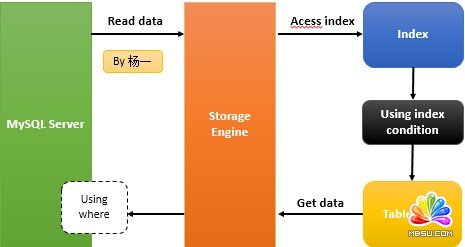MySQL Index Condition Pushdown(ICP)Żʵ