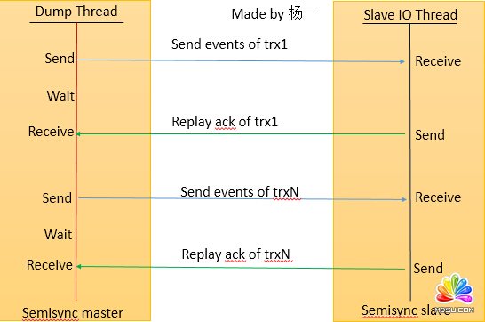 MySQL 5.7ǿSemisync ReplicationŻ