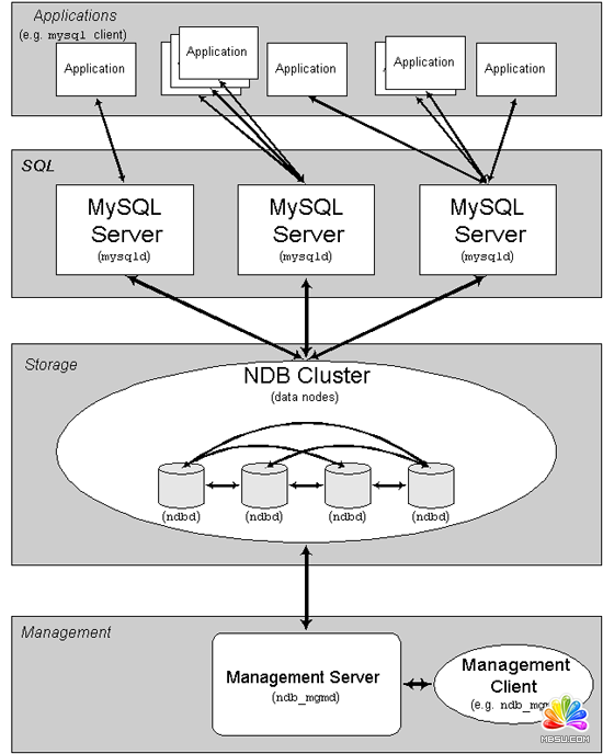 Windows Server 2003  MySQL Ⱥ(Cluster)̳